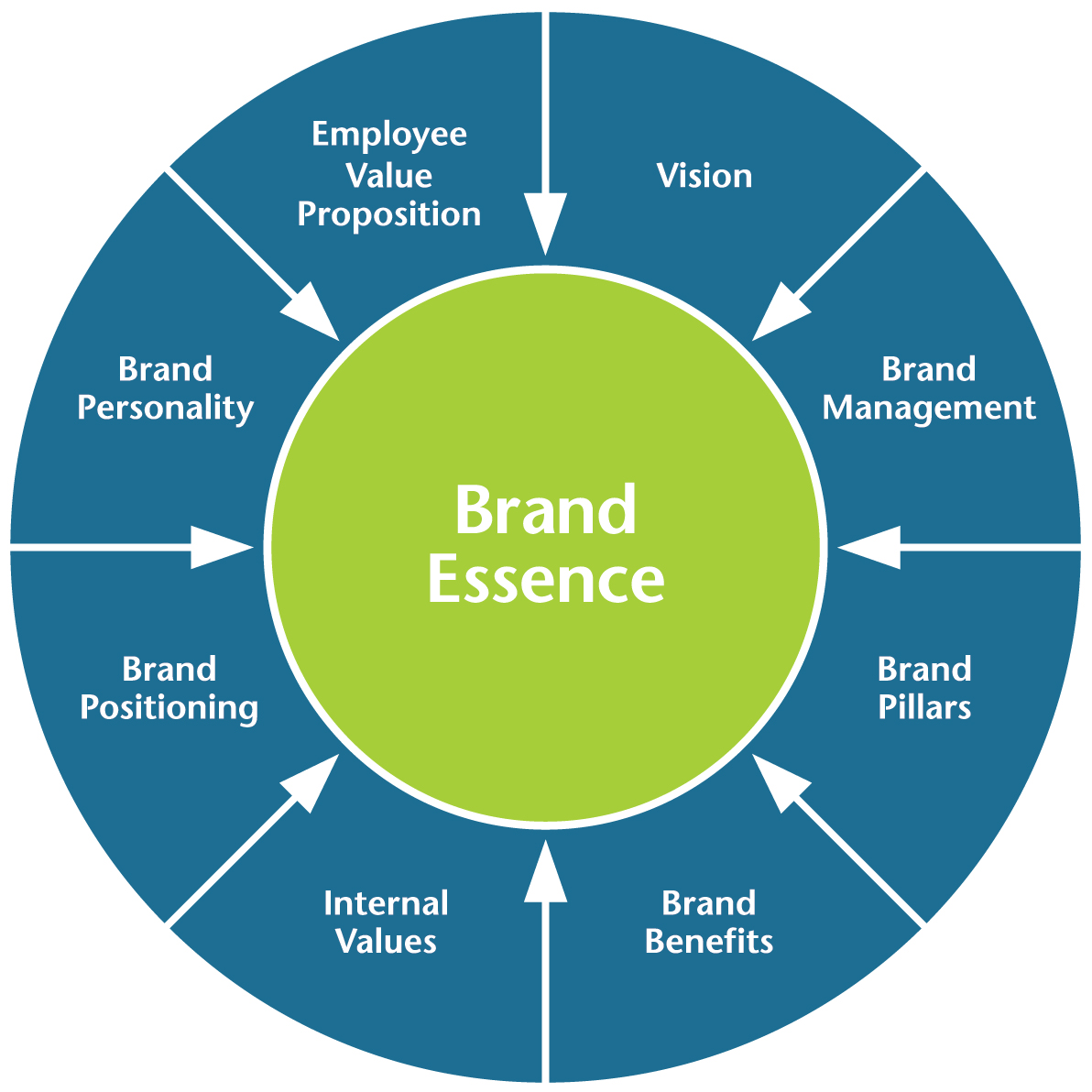 brand essence business plan